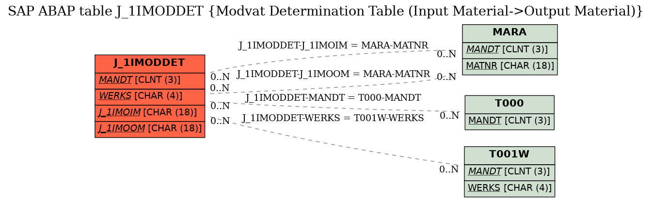 E-R Diagram for table J_1IMODDET (Modvat Determination Table (Input Material->Output Material))