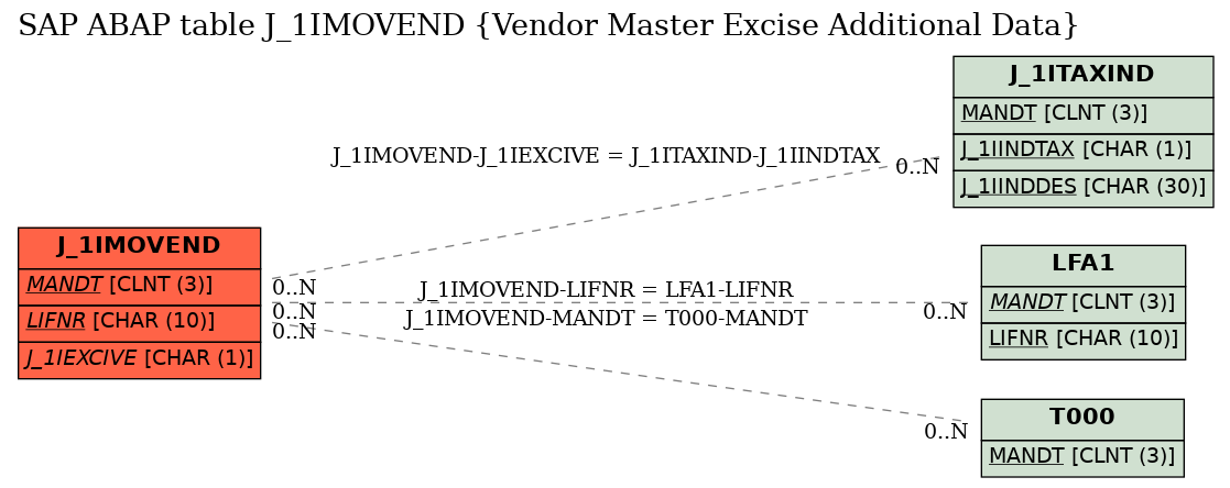 E-R Diagram for table J_1IMOVEND (Vendor Master Excise Additional Data)