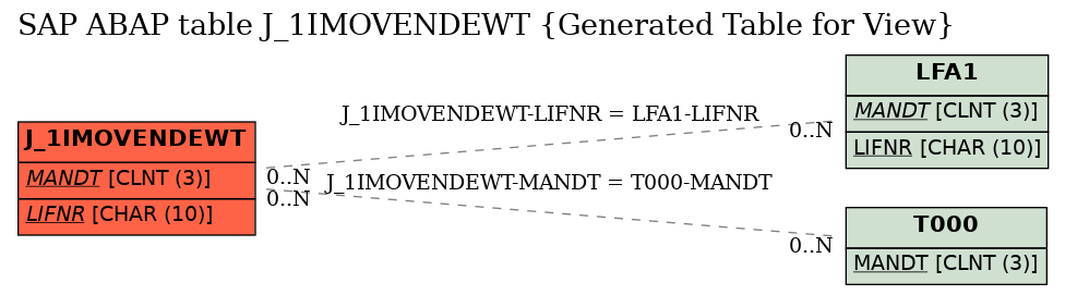 E-R Diagram for table J_1IMOVENDEWT (Generated Table for View)