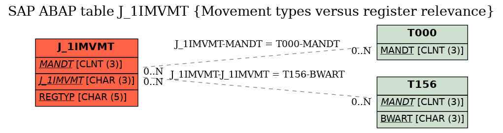 E-R Diagram for table J_1IMVMT (Movement types versus register relevance)