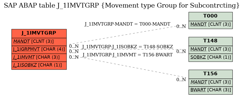 E-R Diagram for table J_1IMVTGRP (Movement type Group for Subcontrcting)