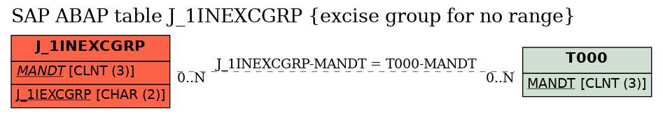 E-R Diagram for table J_1INEXCGRP (excise group for no range)