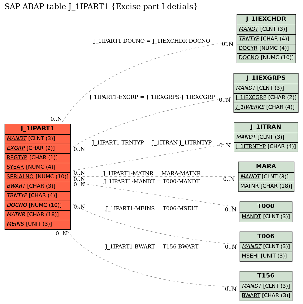 E-R Diagram for table J_1IPART1 (Excise part I detials)