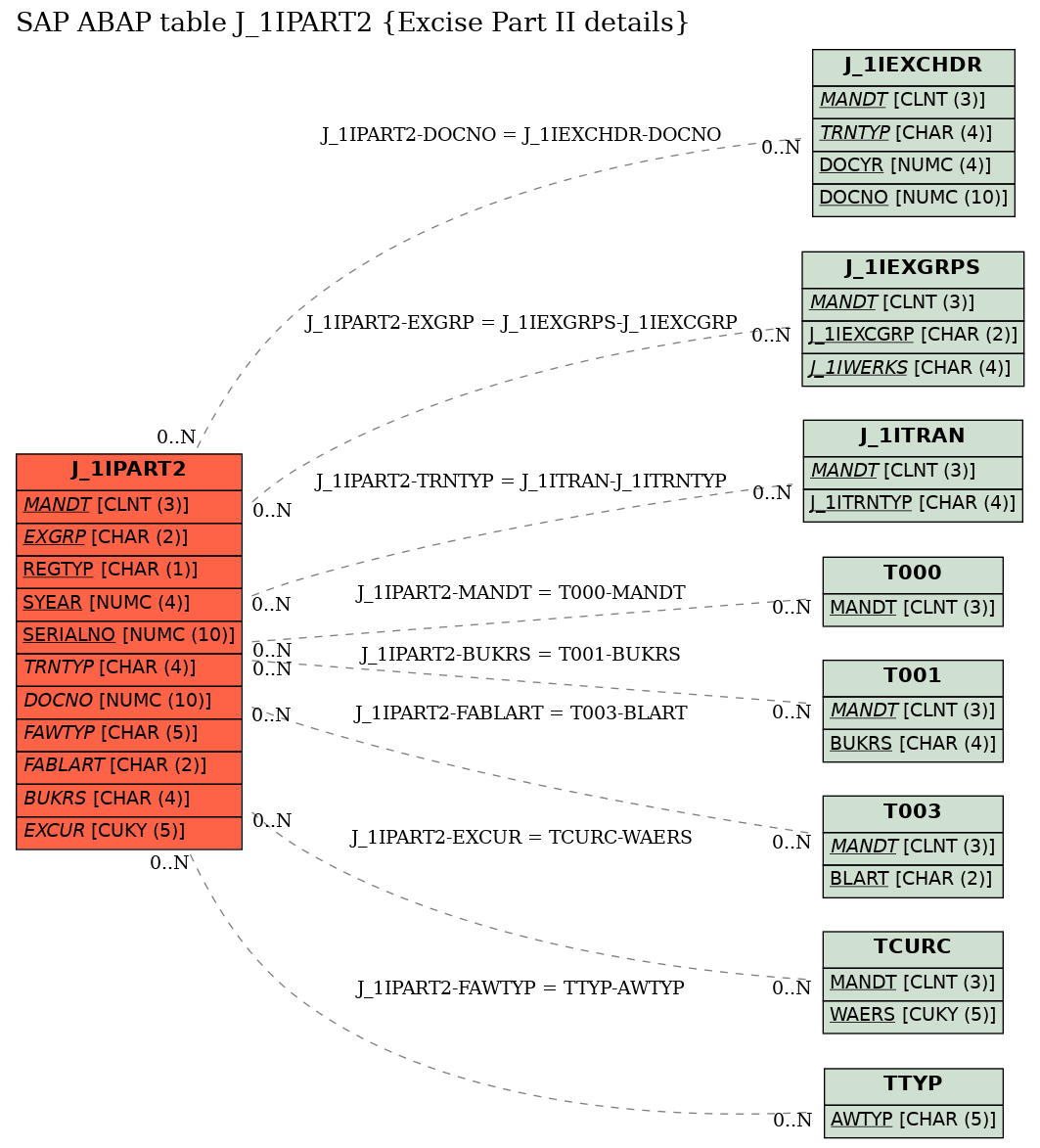 E-R Diagram for table J_1IPART2 (Excise Part II details)