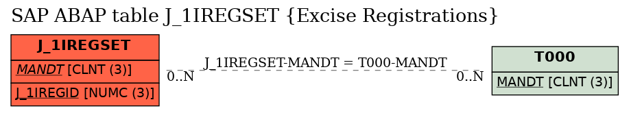 E-R Diagram for table J_1IREGSET (Excise Registrations)