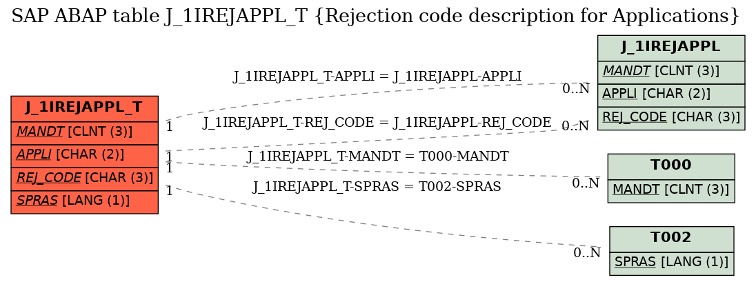 E-R Diagram for table J_1IREJAPPL_T (Rejection code description for Applications)