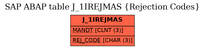 E-R Diagram for table J_1IREJMAS (Rejection Codes)