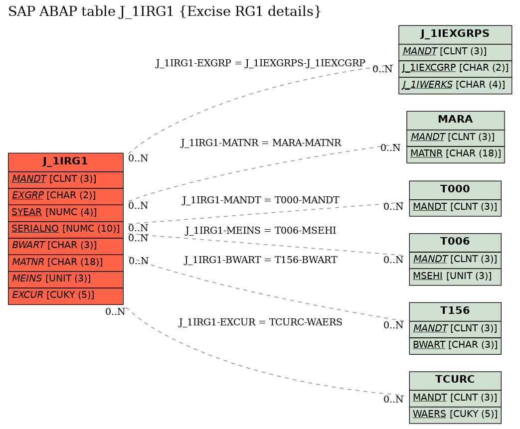 E-R Diagram for table J_1IRG1 (Excise RG1 details)