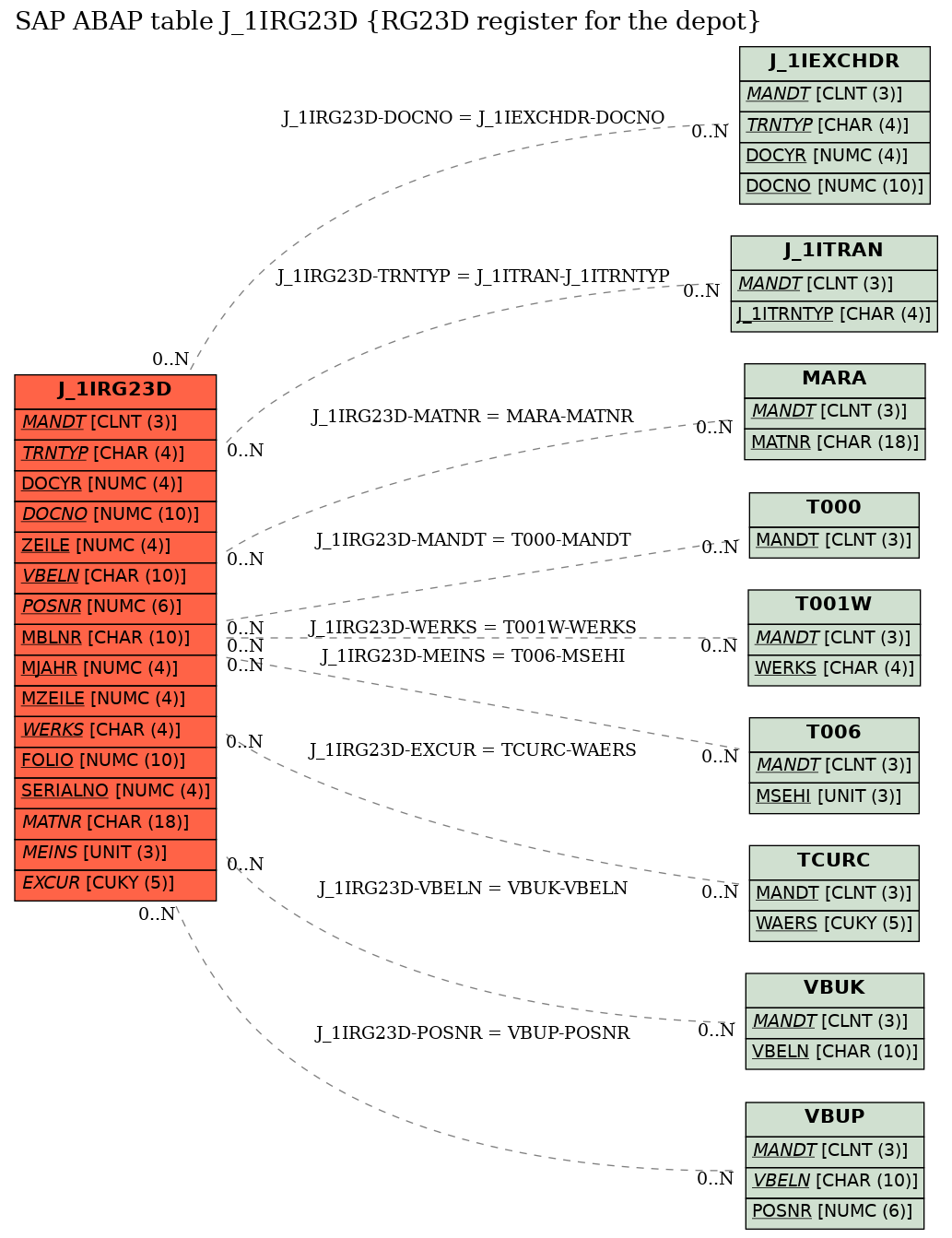 E-R Diagram for table J_1IRG23D (RG23D register for the depot)