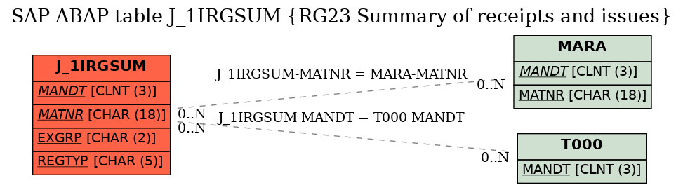 E-R Diagram for table J_1IRGSUM (RG23 Summary of receipts and issues)