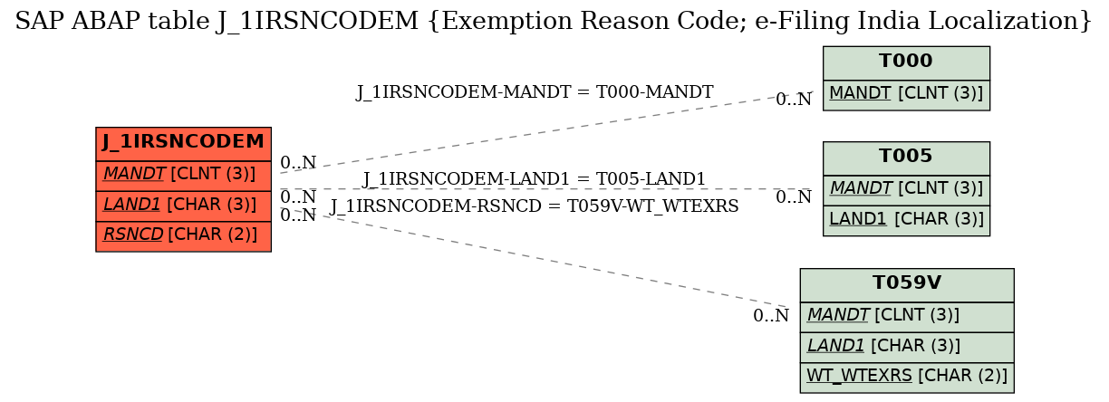 E-R Diagram for table J_1IRSNCODEM (Exemption Reason Code; e-Filing India Localization)