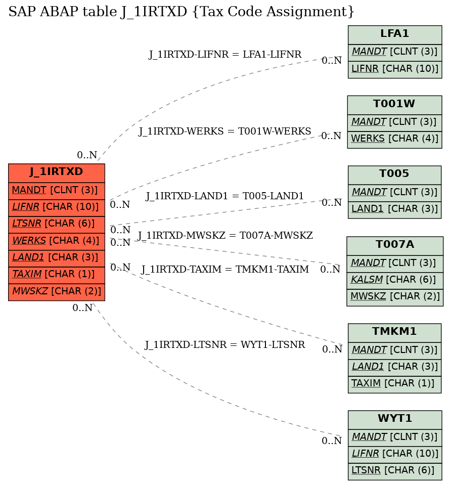 E-R Diagram for table J_1IRTXD (Tax Code Assignment)