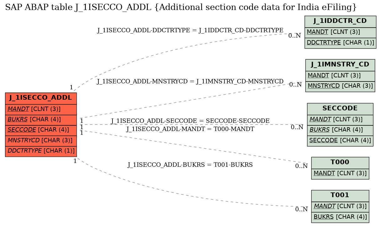 E-R Diagram for table J_1ISECCO_ADDL (Additional section code data for India eFiling)