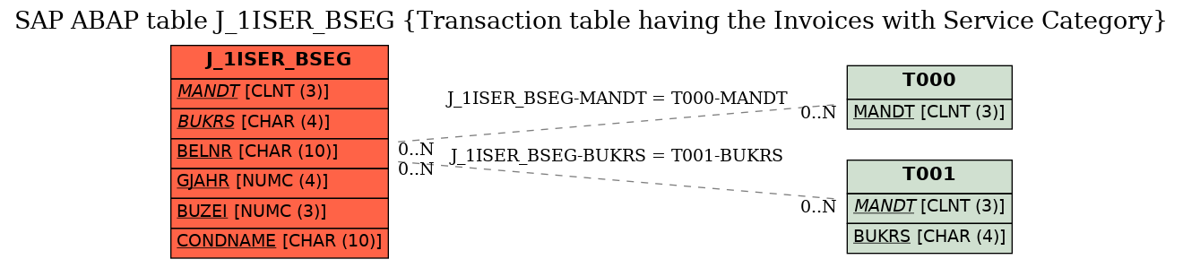 E-R Diagram for table J_1ISER_BSEG (Transaction table having the Invoices with Service Category)