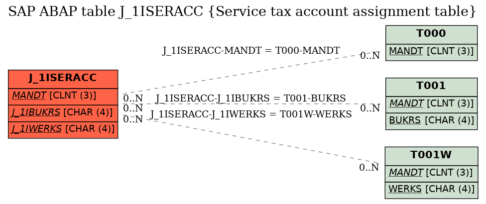 E-R Diagram for table J_1ISERACC (Service tax account assignment table)