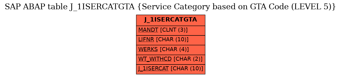 E-R Diagram for table J_1ISERCATGTA (Service Category based on GTA Code (LEVEL 5))