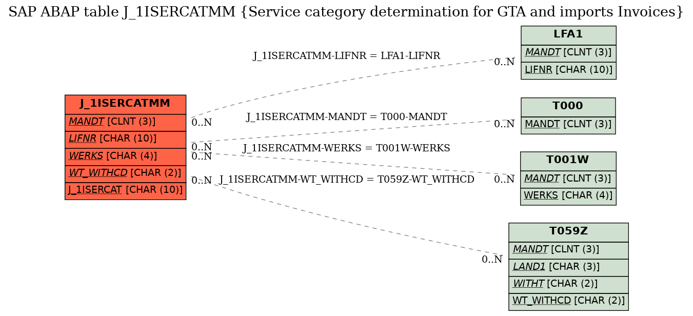 E-R Diagram for table J_1ISERCATMM (Service category determination for GTA and imports Invoices)