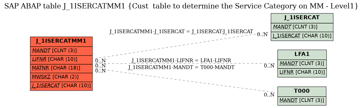 E-R Diagram for table J_1ISERCATMM1 (Cust  table to determine the Service Category on MM - Level1)