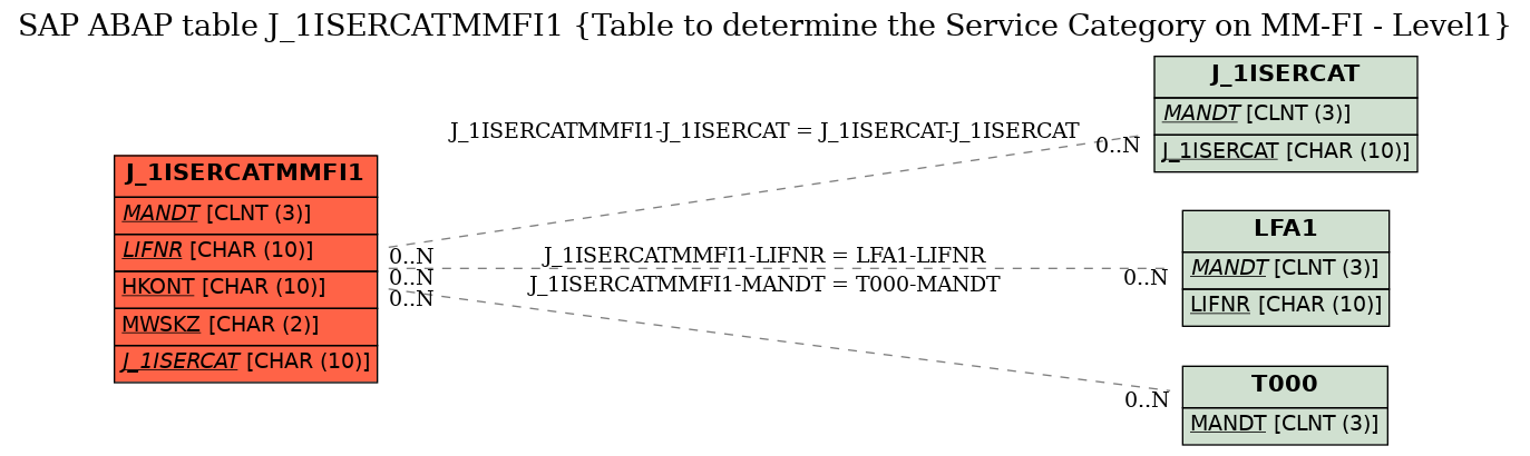 E-R Diagram for table J_1ISERCATMMFI1 (Table to determine the Service Category on MM-FI - Level1)