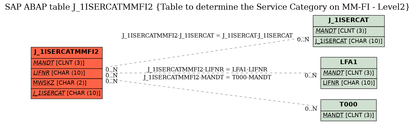 E-R Diagram for table J_1ISERCATMMFI2 (Table to determine the Service Category on MM-FI - Level2)