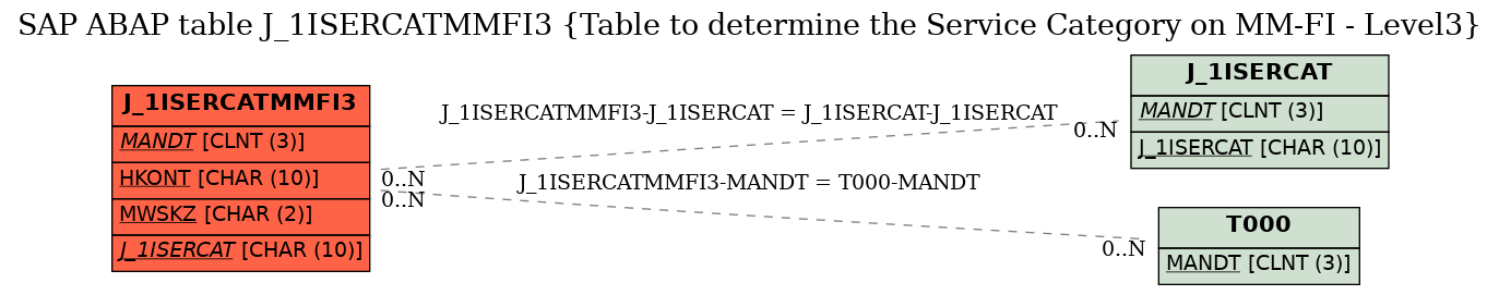 E-R Diagram for table J_1ISERCATMMFI3 (Table to determine the Service Category on MM-FI - Level3)