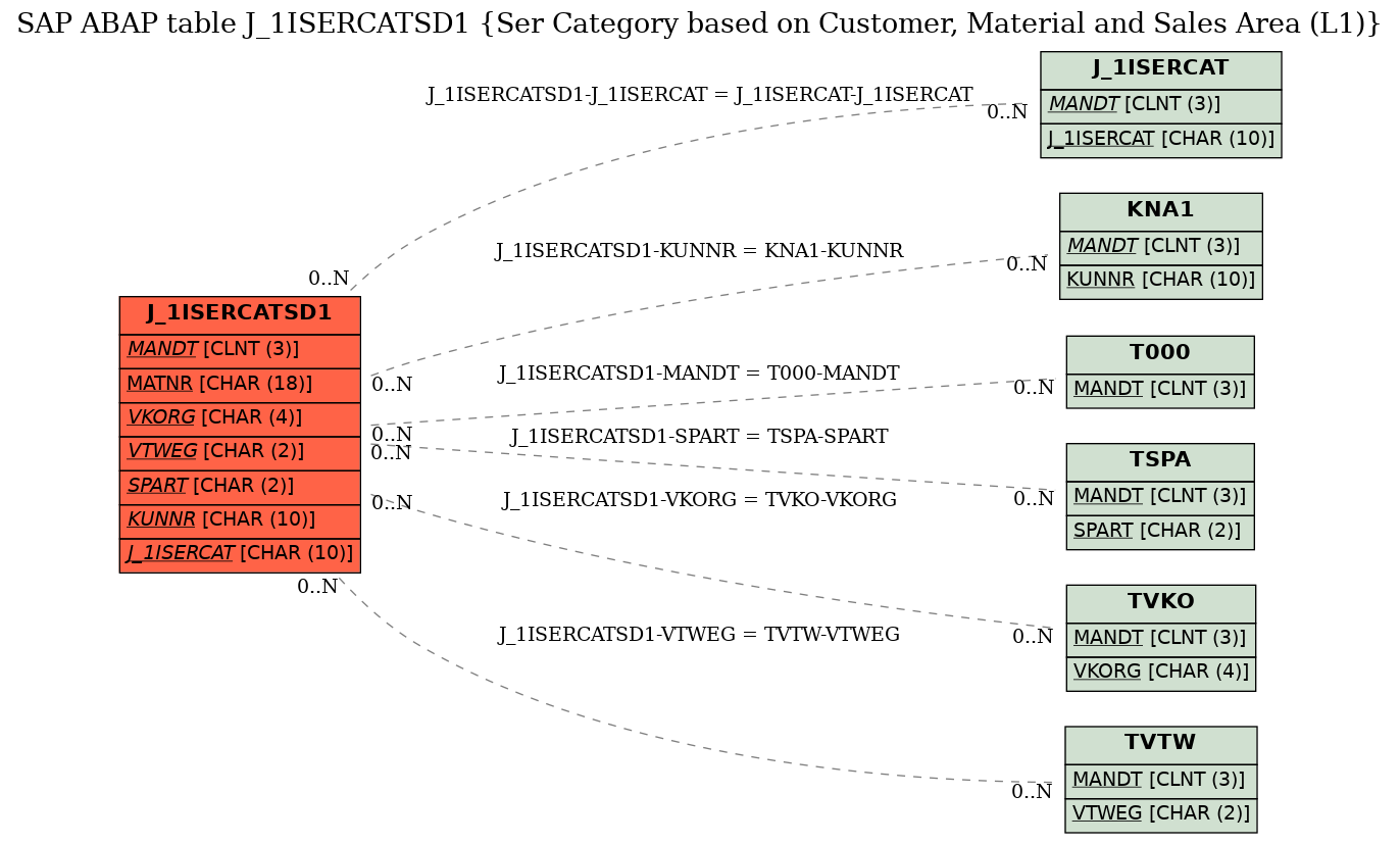 E-R Diagram for table J_1ISERCATSD1 (Ser Category based on Customer, Material and Sales Area (L1))