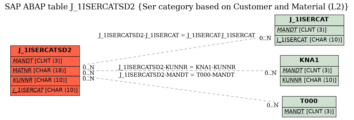 E-R Diagram for table J_1ISERCATSD2 (Ser category based on Customer and Material (L2))