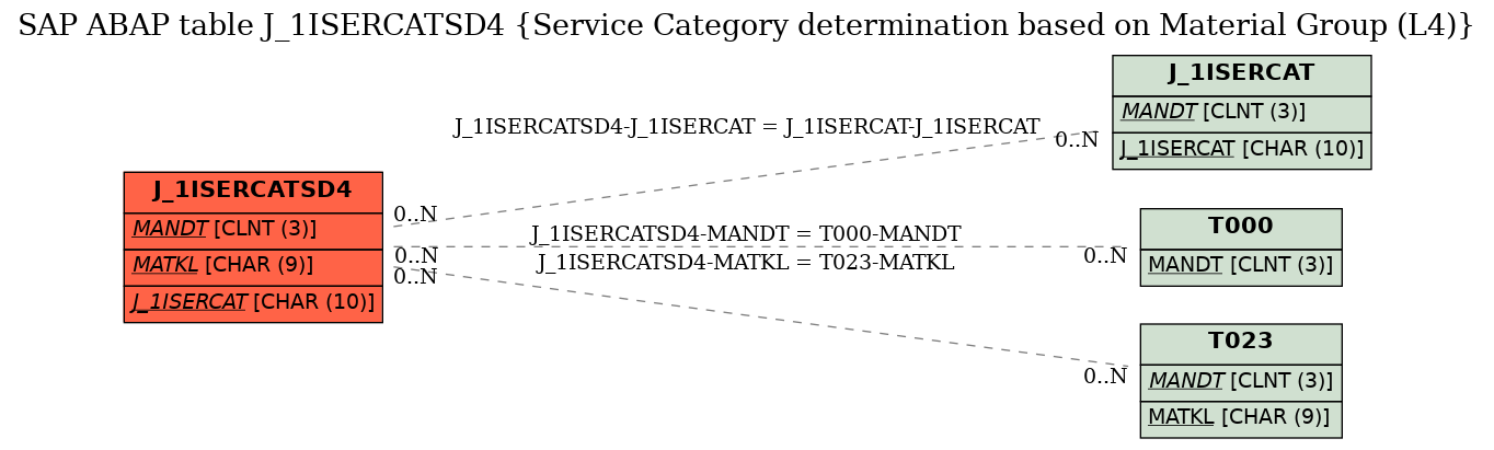 E-R Diagram for table J_1ISERCATSD4 (Service Category determination based on Material Group (L4))