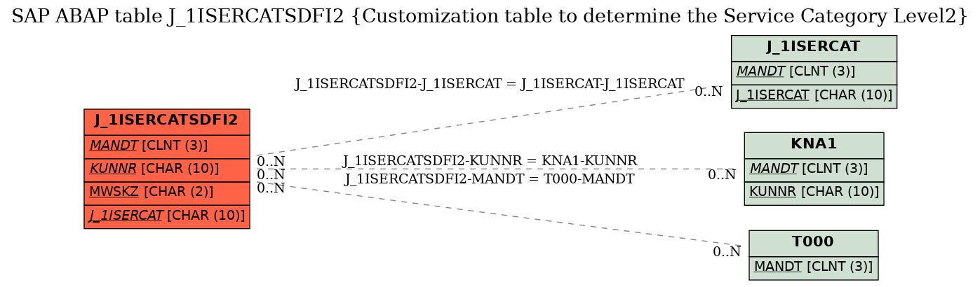 E-R Diagram for table J_1ISERCATSDFI2 (Customization table to determine the Service Category Level2)
