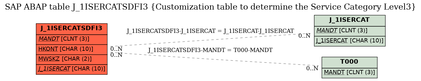 E-R Diagram for table J_1ISERCATSDFI3 (Customization table to determine the Service Category Level3)