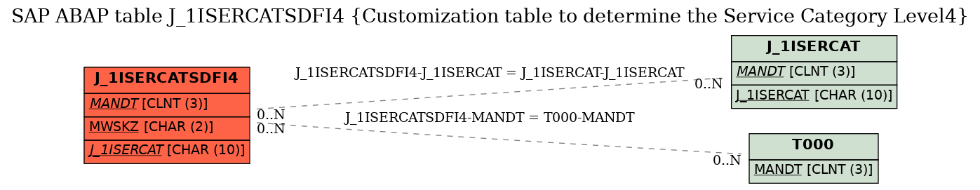 E-R Diagram for table J_1ISERCATSDFI4 (Customization table to determine the Service Category Level4)