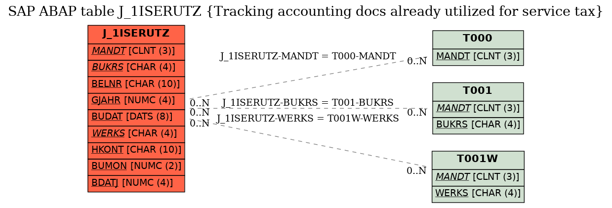 E-R Diagram for table J_1ISERUTZ (Tracking accounting docs already utilized for service tax)