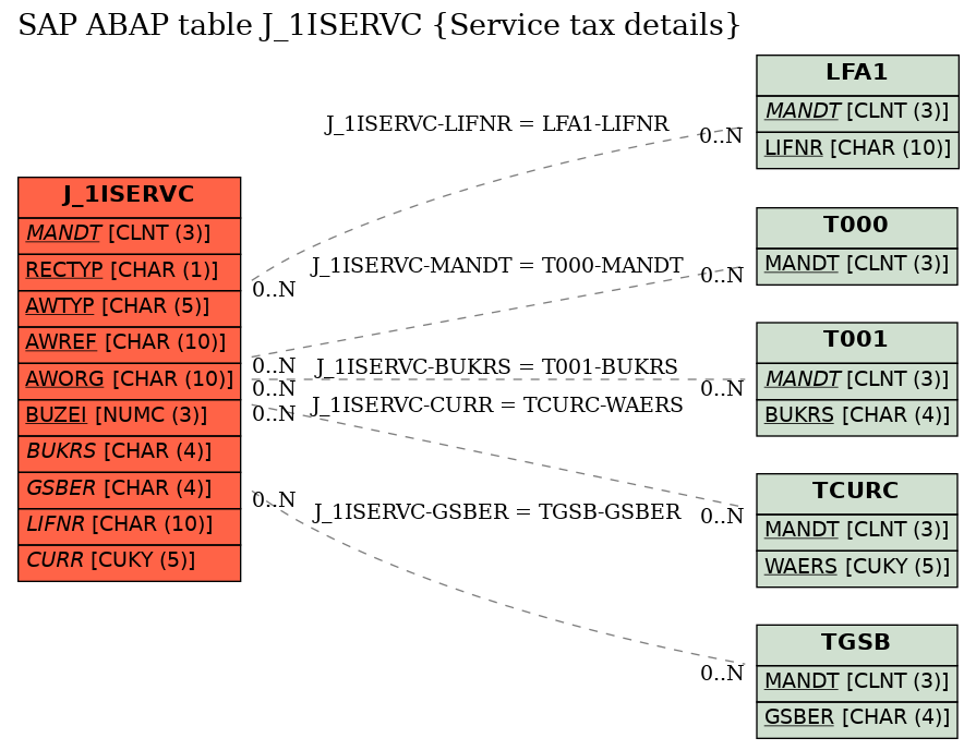 E-R Diagram for table J_1ISERVC (Service tax details)