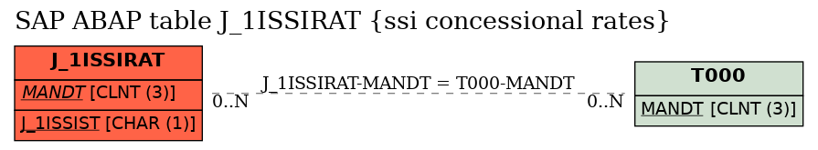 E-R Diagram for table J_1ISSIRAT (ssi concessional rates)