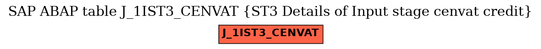 E-R Diagram for table J_1IST3_CENVAT (ST3 Details of Input stage cenvat credit)