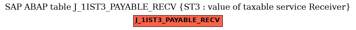 E-R Diagram for table J_1IST3_PAYABLE_RECV (ST3 : value of taxable service Receiver)