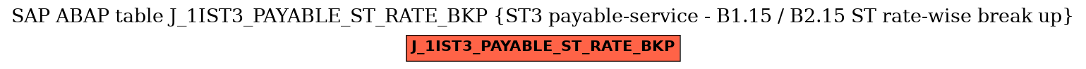 E-R Diagram for table J_1IST3_PAYABLE_ST_RATE_BKP (ST3 payable-service - B1.15 / B2.15 ST rate-wise break up)