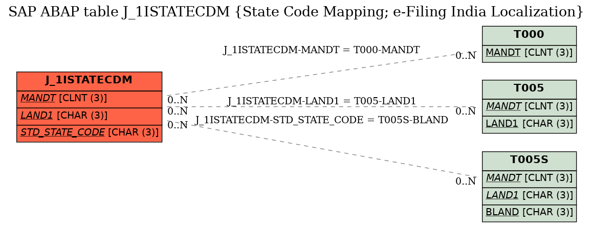 E-R Diagram for table J_1ISTATECDM (State Code Mapping; e-Filing India Localization)