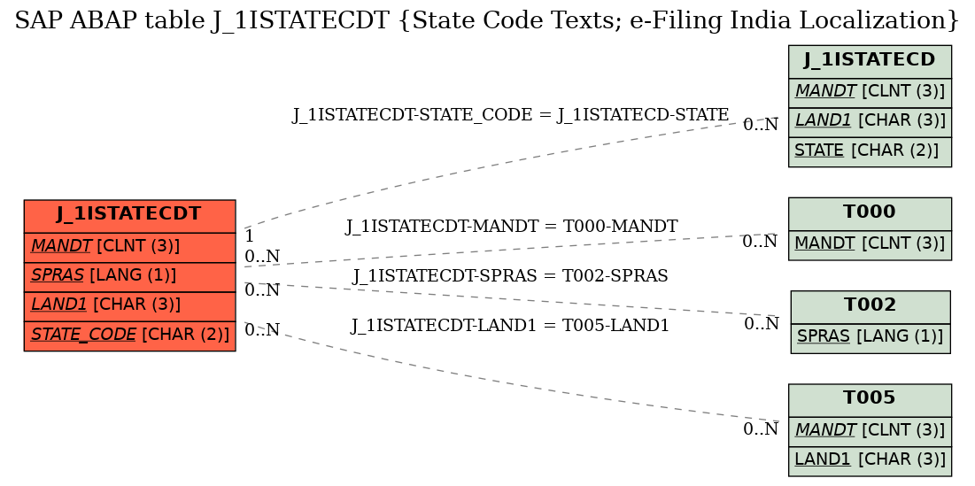 E-R Diagram for table J_1ISTATECDT (State Code Texts; e-Filing India Localization)