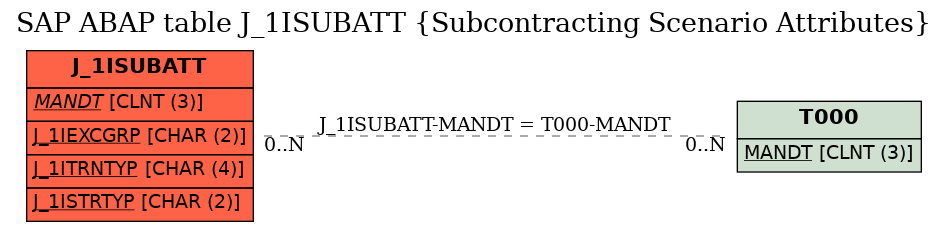 E-R Diagram for table J_1ISUBATT (Subcontracting Scenario Attributes)