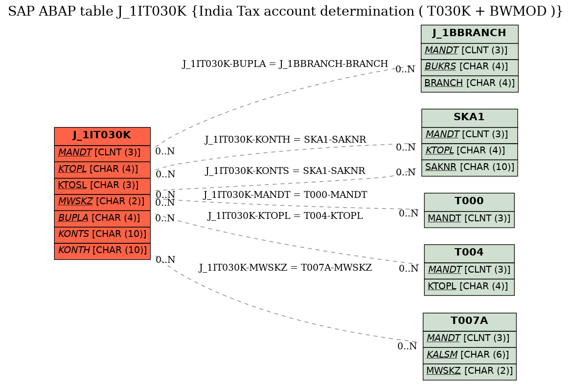 E-R Diagram for table J_1IT030K (India Tax account determination ( T030K + BWMOD ))