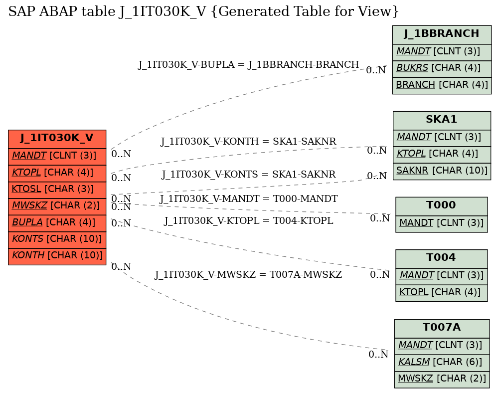 E-R Diagram for table J_1IT030K_V (Generated Table for View)