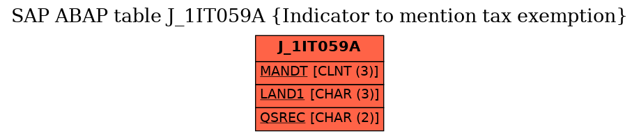 E-R Diagram for table J_1IT059A (Indicator to mention tax exemption)