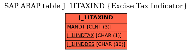 E-R Diagram for table J_1ITAXIND (Excise Tax Indicator)