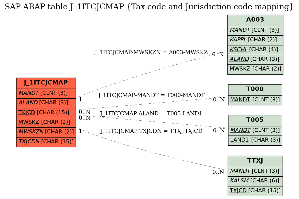 E-R Diagram for table J_1ITCJCMAP (Tax code and Jurisdiction code mapping)