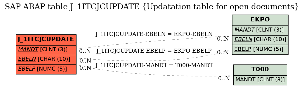 E-R Diagram for table J_1ITCJCUPDATE (Updatation table for open documents)