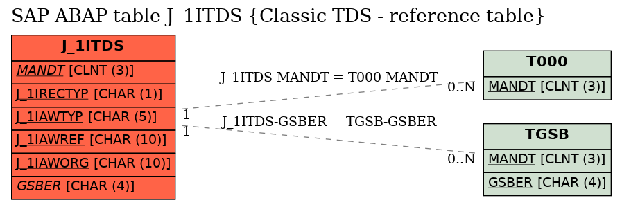 E-R Diagram for table J_1ITDS (Classic TDS - reference table)