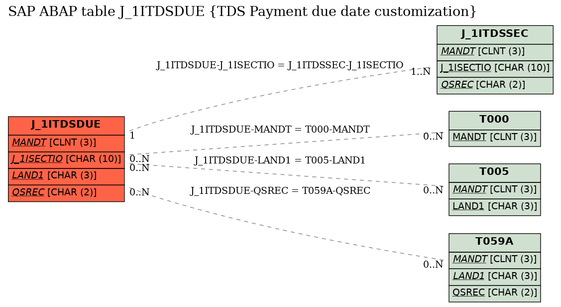 E-R Diagram for table J_1ITDSDUE (TDS Payment due date customization)