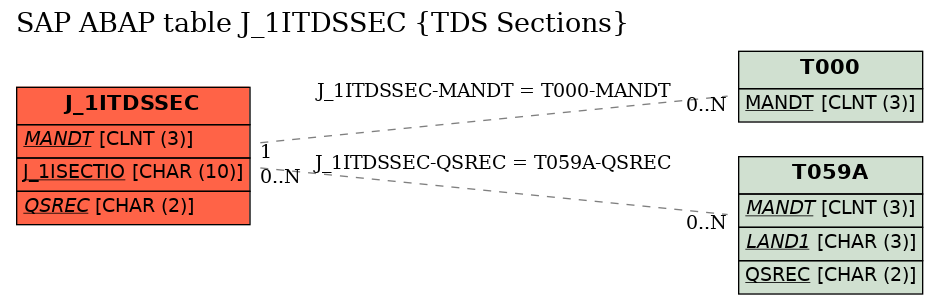 E-R Diagram for table J_1ITDSSEC (TDS Sections)