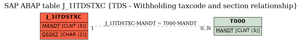 E-R Diagram for table J_1ITDSTXC (TDS - Withholding taxcode and section relationship)